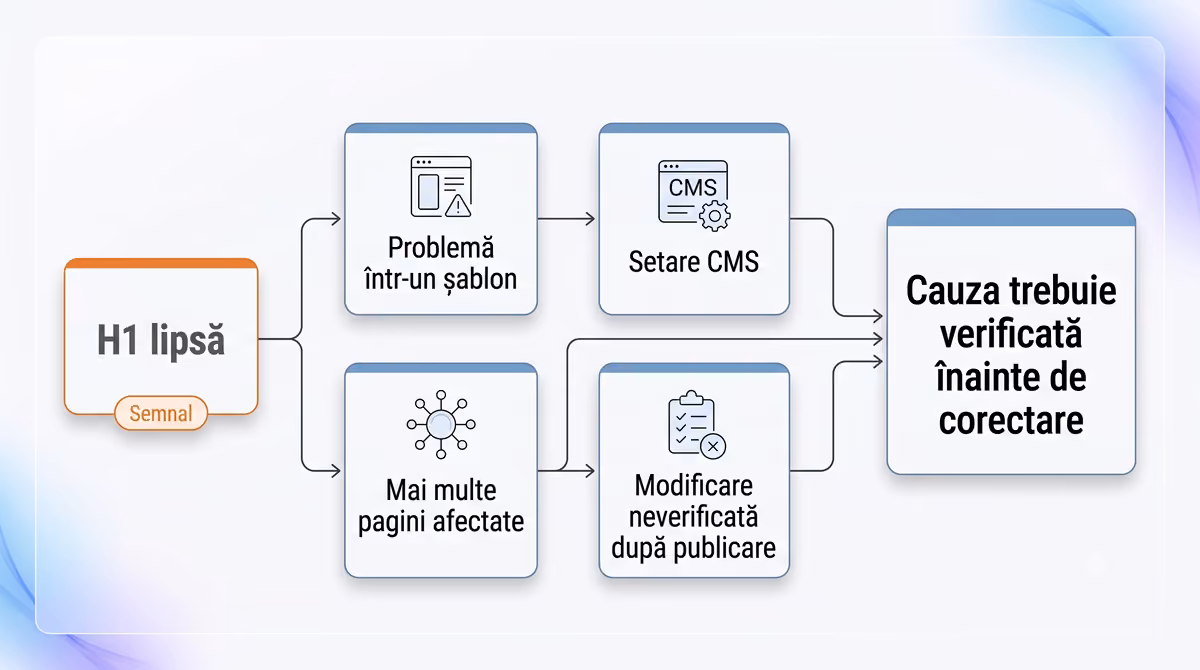 Un H1 lipsă poate fi un simptom care necesită investigarea cauzei.