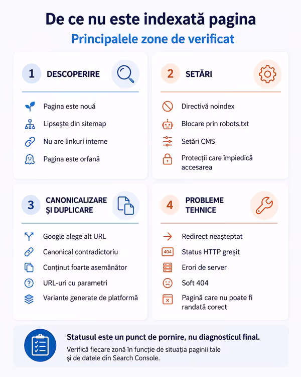 Principalele motive pentru care o pagină nu este indexată în Google