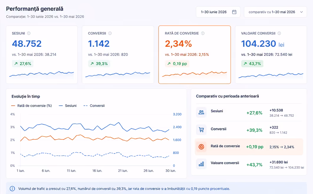 Rata de conversie analizată într-un dashboard de performanță online