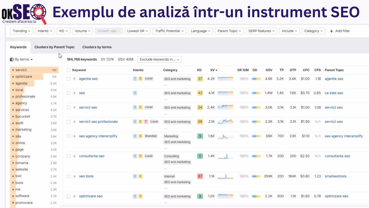 Analiză Ahrefs pentru un cuvânt cheie cu Search Volume, Keyword Difficulty, Traffic Potential și Parent Topic.