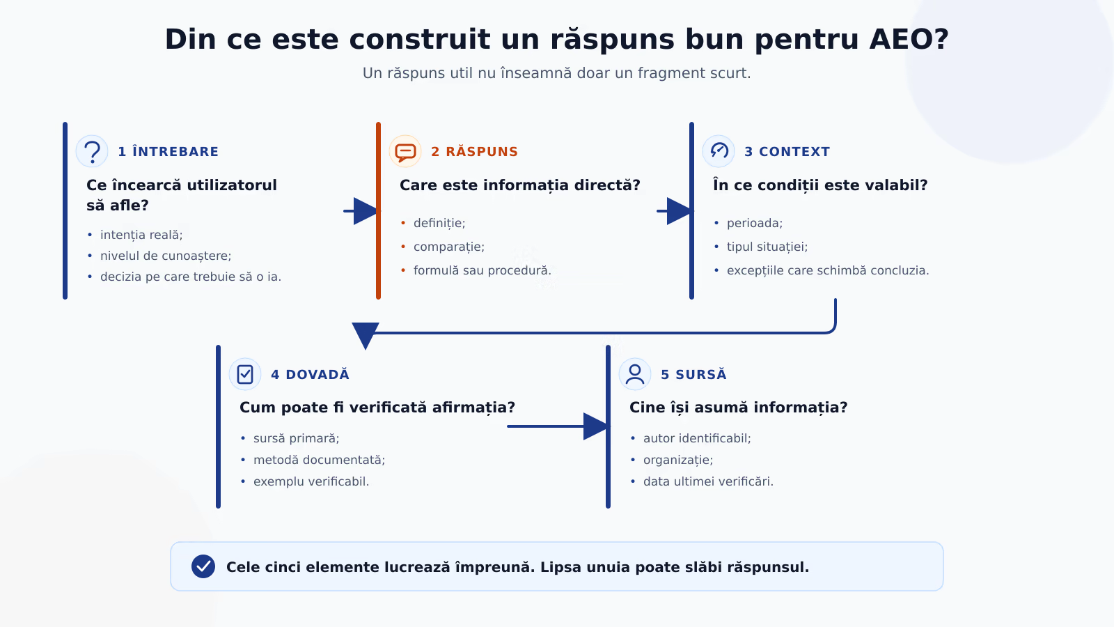 Cadrul AEO format din întrebare, răspuns, context, dovadă și sursă