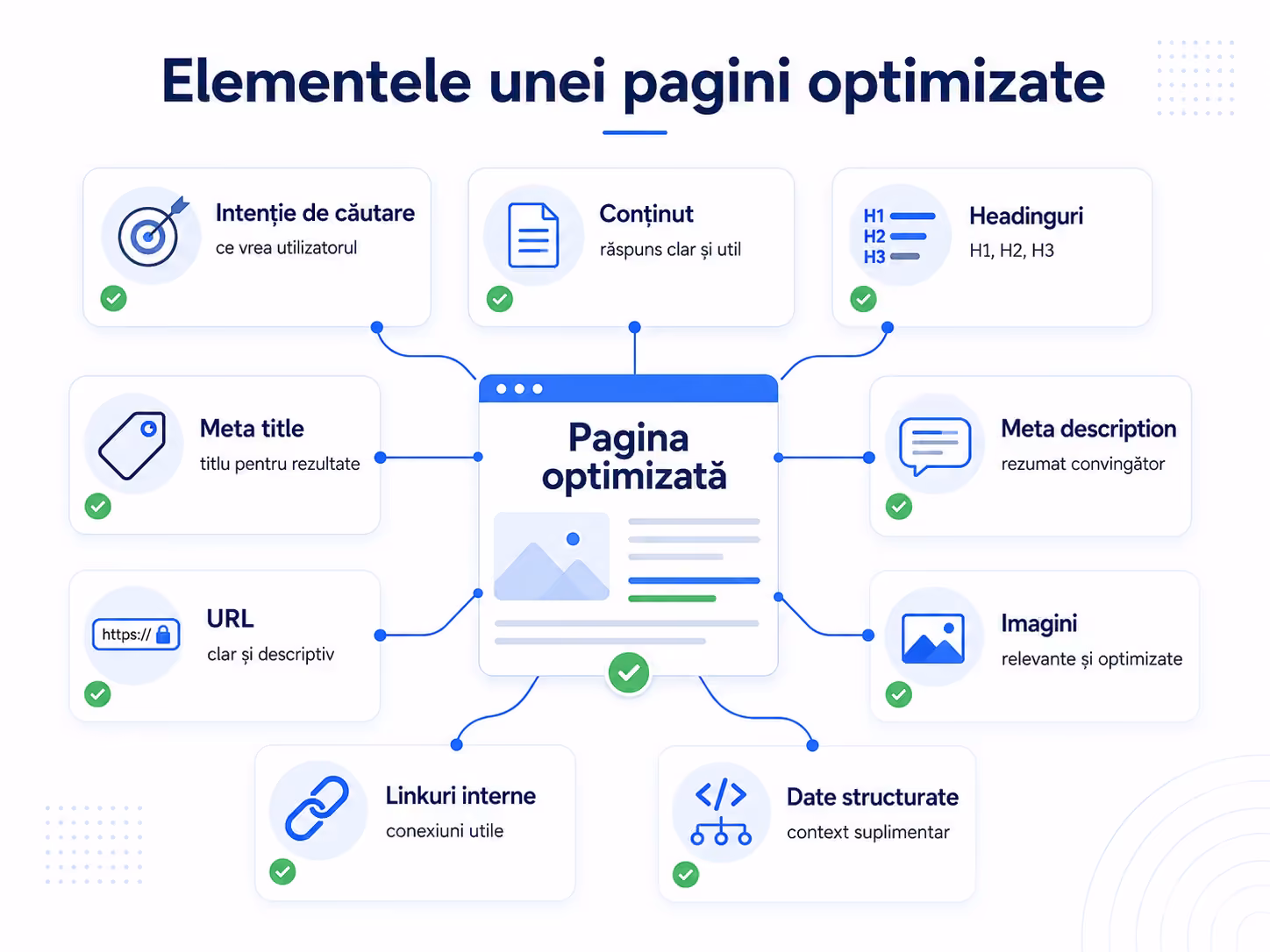 Elemente pentru optimizarea SEO on-page a unei pagini