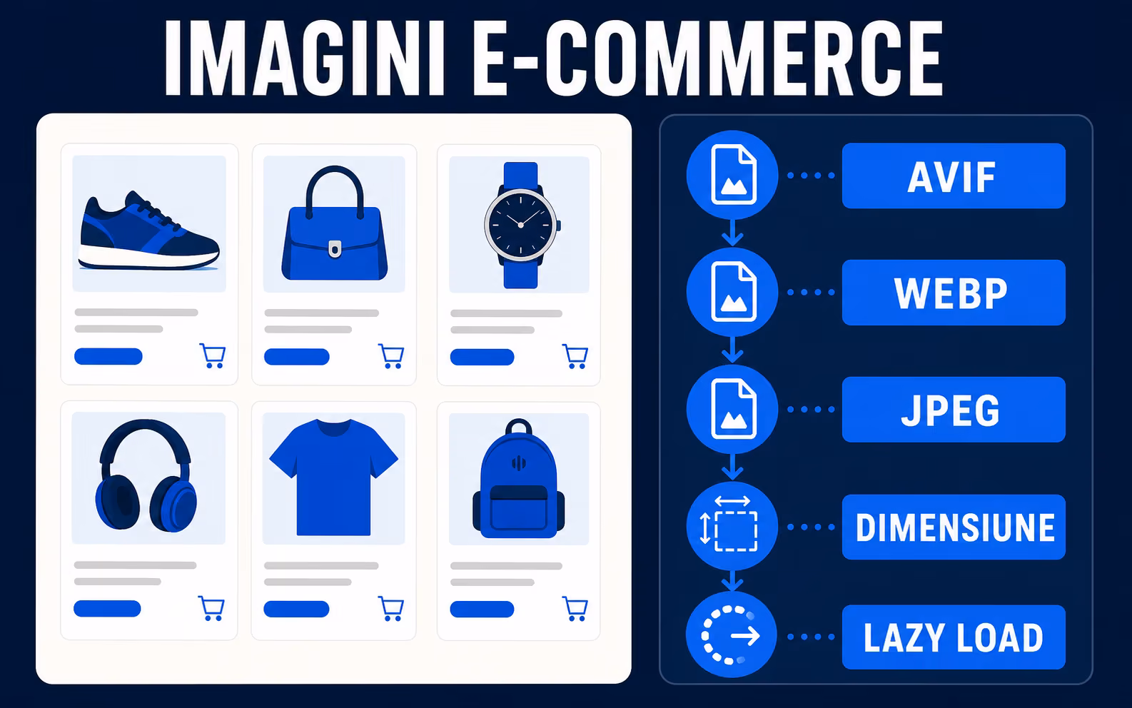 Ilustrație cu imagini de produse e-commerce și formatele AVIF, WebP, JPEG, dimensiune și lazy load