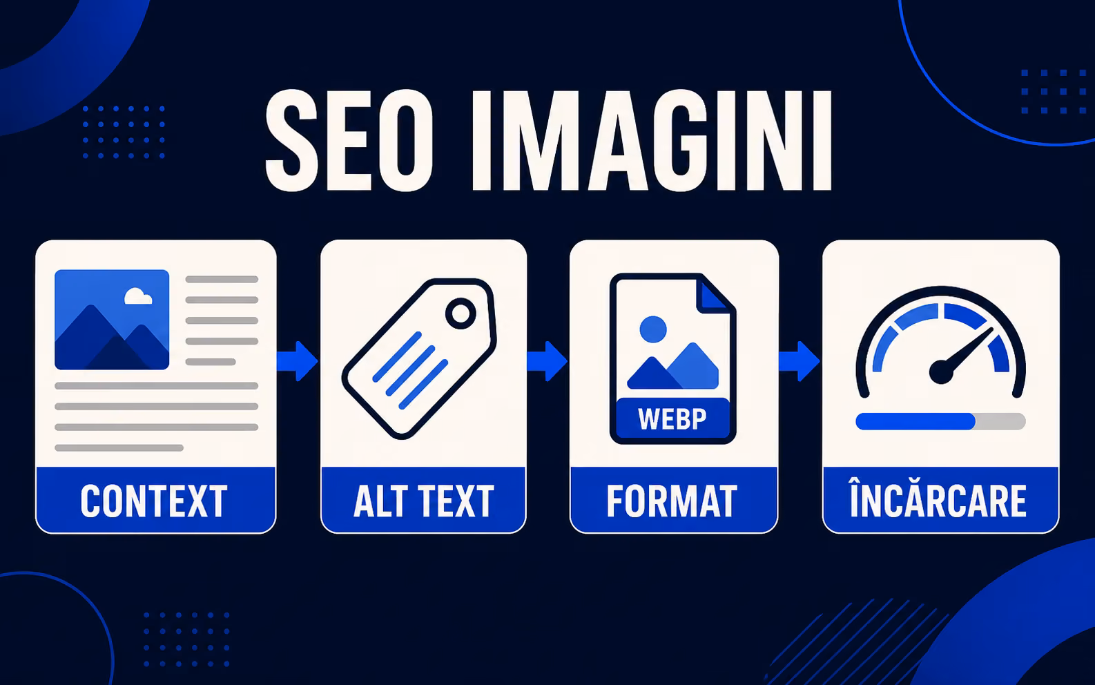 Ilustrație cu pașii de optimizare a imaginilor pentru SEO: context, alt text, format și încărcare