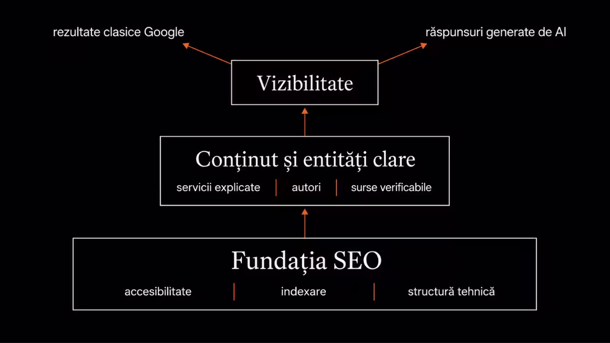 Schemă despre legătura dintre căutări, intenția utilizatorului și structura unei pagini SEO.