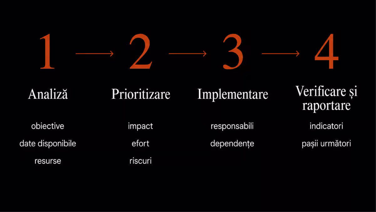 Procesul de consultanță SEO de la analiză la verificarea implementării.