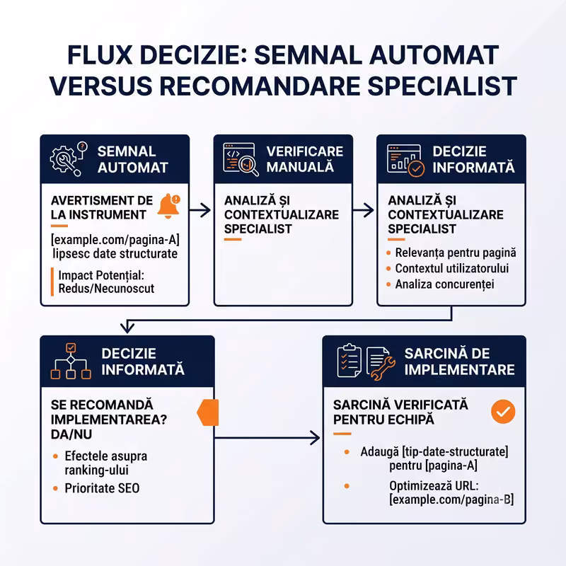 Comparație între semnalele unui instrument automat și validarea făcută de un specialist SEO