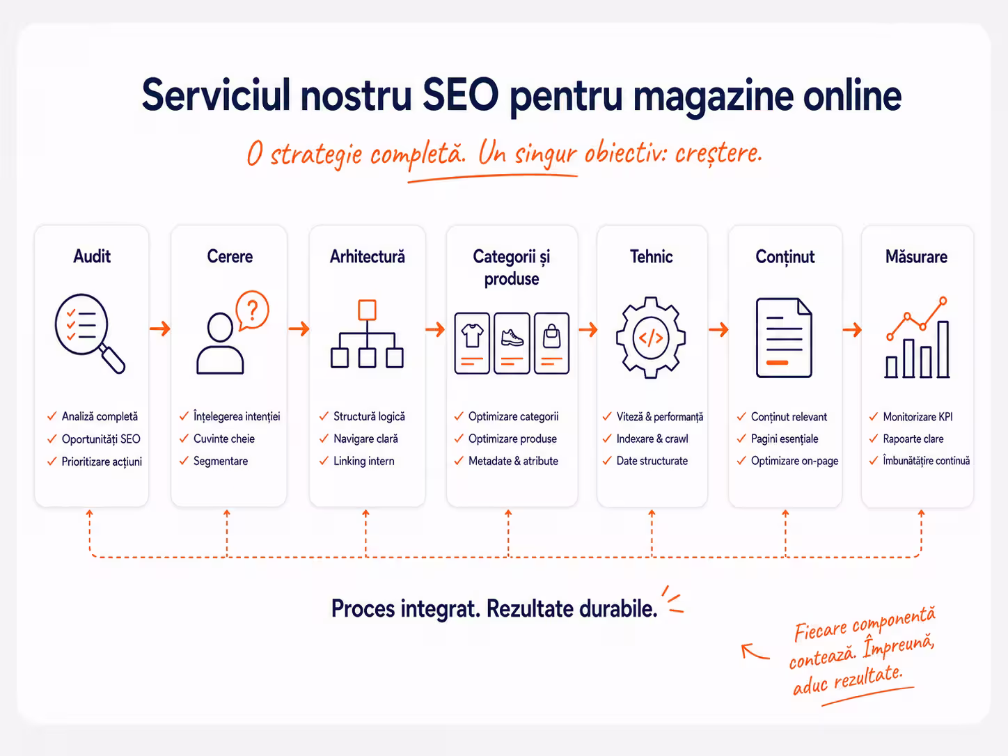 Etapele colaborării pentru optimizarea SEO a unui magazin online