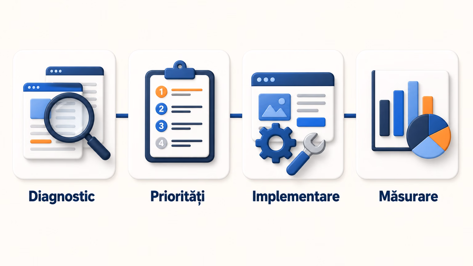 Proces SEO în patru etape: diagnostic, priorități, implementare și măsurare