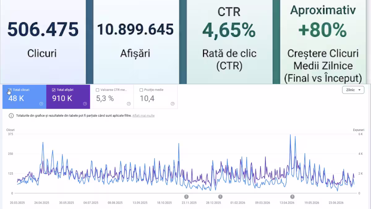 Rezultatele SEO ale magazinului online Atelierele Cris în 16 luni